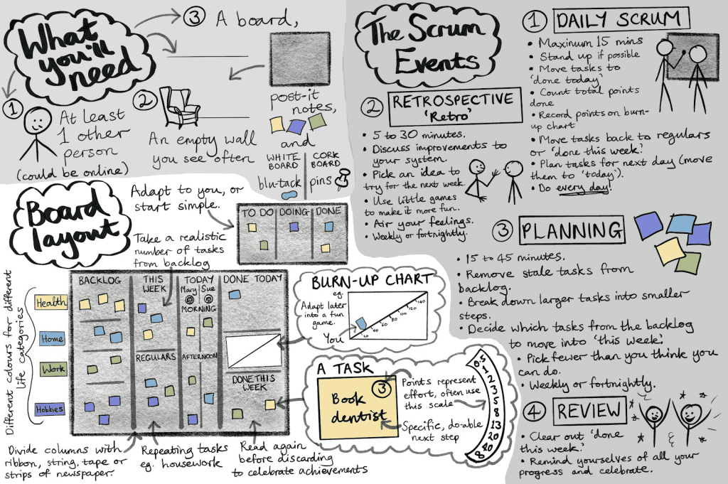 Diagram of how to do Home Scrum.
First section: What you'll need
1) At least one other person (could be online)
2) An empty wall you see often
3) A board, post-it notes, and (for a whiteboard) blu-tack or (for a cork board) pins.
Second section: Board layout
Adapt this layout to you, or start simple with columns for To Do, Doing, and Done.
Divide columns with ribbon, string, tape, or strips of newspaper.
Use different colours for different life categories (e.g. Health, Home, Work, Hobbies).
Each task should be on a single post-it note of the appropriate colour, with a specific, do-able next step written on it. In the top corner you can write a number in a circle, which gives the task points. Points represent effort, and we often use the following scale: 0.5, 1, 2, 3, 5, 8, 13, 20, 40, infinity.
Suggested landscape board layout:
1) 'Backlog' first column, far left, groups tasks by life category
2) 'This Week' top half of second column; fill this with a realistic number of tasks from the backlog
3) 'Regulars' bottom half of second column; 'Regulars' are repeating tasks, e.g. housework.
4) 'Today' third column, potentially split further into columns for each person's tasks. Could add a 'Morning' heading at the top of the column and an 'Afternoon' one halfway down, to indicate when you'll get to a task.
4) 'Done today' top third fourth column.
5) 'Burn-up Chart' middle third fourth column, this can just be a simple graph to show how many tasks you've done, but can be adapted later into a fun game.
6) 'Done This Week', bottom third fourth column; read the tasks from here again before discarding them, to celebrate your achievements.
Third section: The Scrum Events
1) The Daily Scrum:
- maximum 15 minutes
- stand up if possible
- move tasks to 'done today'
- count total points done
- record points on burn-up chart
- move tasks back to regulars or into 'done this week'
- plan tasks for next day (move them to 'today')
- do *every day*
2) Retrospective ('retro')
- 5 to 30 minutes
- Discuss improvements to your system
- Pick an idea to try for the next week
- Use little games to make it more fun
- Air your feelings
- Weekly or fortnightly
3) Planning
- 15 to 45 minutes
- Remove stale tasks from backlong
- Break down larger tasks into smaller steps
- Decide which tasks from the backlog to move into 'this week'
- Pick fewer tasks than you think you can do
- Weekly or fortnightly
4) Review
- Clear out 'done this week'
- Remind yourself of all your progress and celebrate